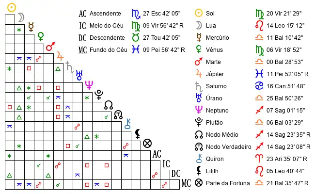 Aspectos do Mapa astral de Sus*** no dia 13-09-1974 às 12:00:00, em Ponta Delgada (Sao Pedro), Portugal (37.7511600, -25.6560000)