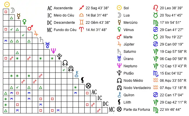 Aspectos do Mapa astral de Rui*** no dia 13-08-1990 às 17:00:00, em Coimbra, Portugal (40.2181600, -8.4536900)