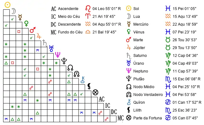 Aspectos do Mapa astral de Cri*** no dia 05-03-1989 às 15:00, em Porto, Portugal (41.1555600, -8.6267200)