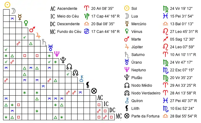 Aspectos do Mapa astral de Fra*** no dia 17-09-1967 às 19:07, em Aracoiaba, Brasil (-4.4904500, -38.6776500)