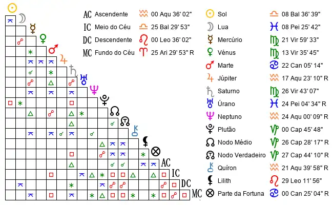 Aspectos do Mapa astral de Emi*** no dia 01-10-2009 às 12:59:00, em Sao Paulo, Brasil (-23.6270300, -46.6350300)
