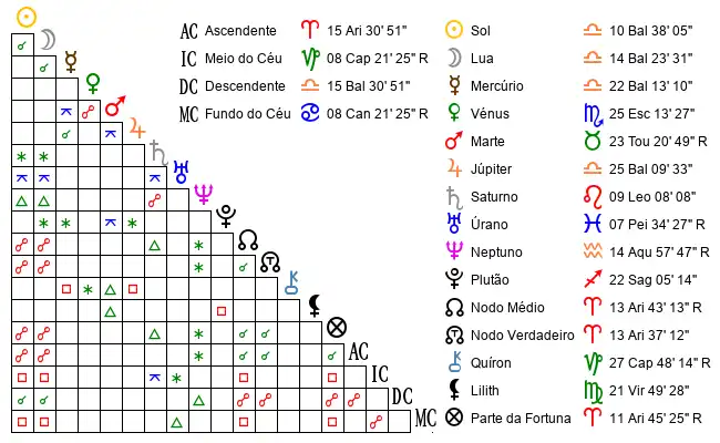Aspectos do Mapa astral de Pat*** no dia 03-10-2005 às 19:20:00, em Coimbra, Portugal (40.2181600, -8.4536900)
