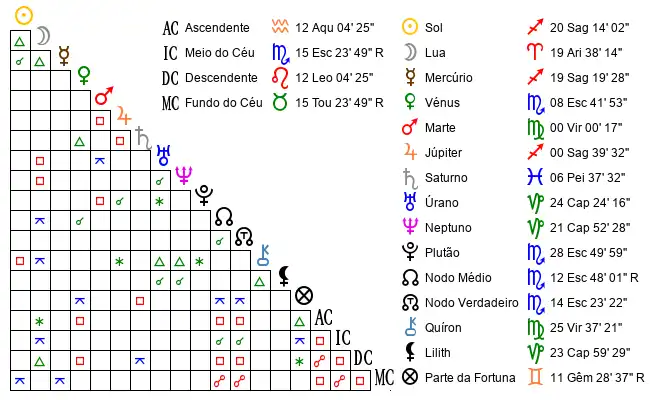 Aspectos do Mapa astral de Air*** no dia 12-12-1994 às 09:00:00, em Limoeiro Do Norte, Brasil (-5.1740600, -38.0265600)