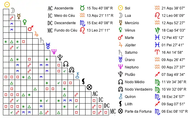 Aspectos do Mapa astral de Tal*** no dia 10-02-1998 às 11:10:00, em Buique, Brasil (-8.7410300, -37.1332000)