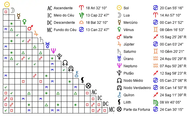 Aspectos do Mapa astral de Dal*** no dia 13-07-2001 às 01:10:00, em Coyoacan, México (19.3467800, -99.1596800)