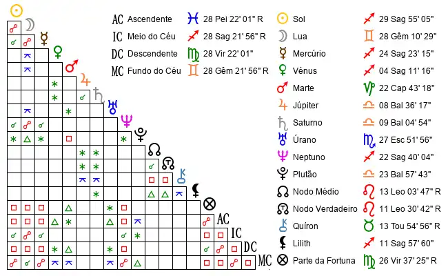 Aspectos do Mapa astral de Anónimo no dia 21-12-1980 às 12:00:00, em Sao Roque, Brasil (-23.5401100, -47.1128000)