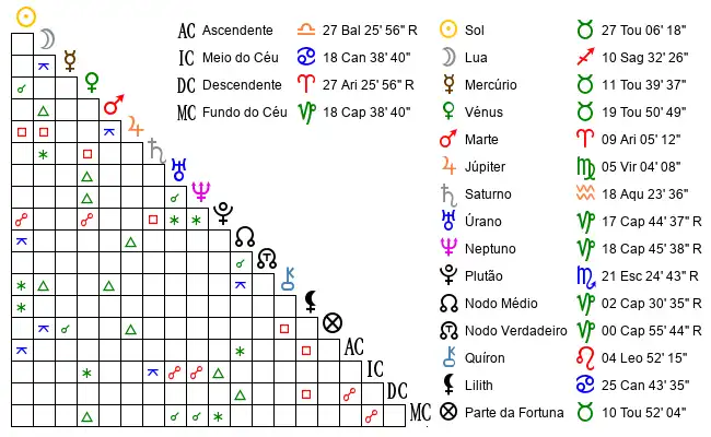 Aspectos do Mapa astral de Ama*** no dia 17-05-1992 às 16:00, em Canoinhas, Brasil (-26.2482700, -50.5334400)