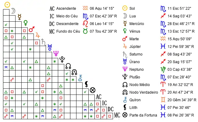 Aspectos do Mapa astral de Jan*** no dia 04-11-1986 às 12:00, em Paulo Afonso, Brasil (-9.5523400, -38.1690500)