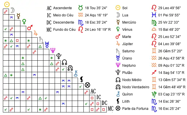 Aspectos do Mapa astral de Rod*** no dia 23-08-2002 às 00:06, em Porto Alegre, Brasil (-30.1146200, -51.1639300)