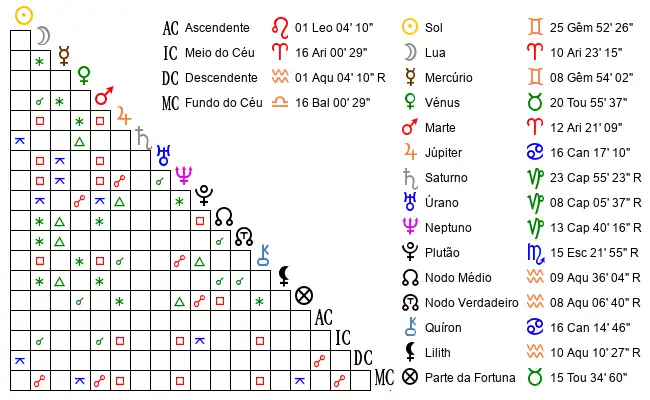 Aspectos do Mapa astral de Ema*** no dia 17-06-1990 às 08:50:00, em Amarante, Portugal (41.2705000, -8.0650300)