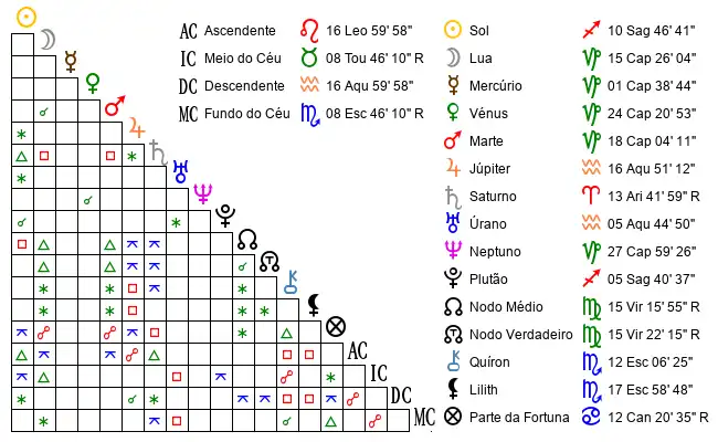 Aspectos do Mapa astral de Ana*** no dia 02-12-1997 às 22:15:00, em Sao Sebastiao da Pedreira, Portugal (38.7311900, -9.1524100)