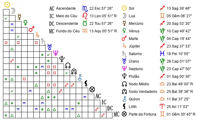 Aspectos do Mapa astral de ELV*** no dia 06-12-1995 às 04:45:00, em Pocoes, Brasil (-14.5829300, -40.2761900)