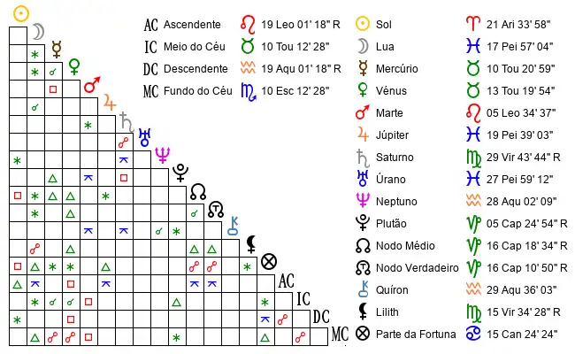 Aspectos do Mapa astral de Anónimo no dia 11-04-2010 às 14:47, em Vila Nova de Gaia, Portugal (41.1369500, -8.6270100)
