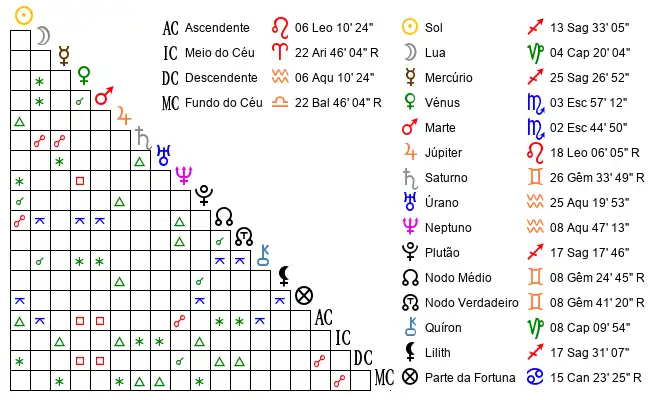 Aspectos do Mapa astral de InÃ*** no dia 05-12-2002 às 21:00:00, em Braga, Portugal (41.5580100, -8.4230800)