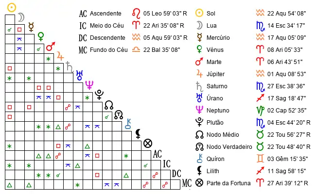 Aspectos do Mapa astral de SÃ­*** no dia 11-02-1985 às 16:30, em Guimaraes, Portugal (41.4438400, -8.2891800)