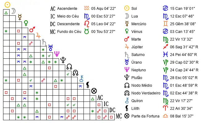 Aspectos do Mapa astral de Ari*** no dia 07-07-1995 às 19:00:00, em Sao Paulo, Brasil (-23.6270300, -46.6350300)