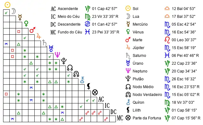 Aspectos do Mapa astral de Den*** no dia 05-10-1994 às 10:30:00, em Minas Novas, Brasil (-17.3550000, -42.4089200)