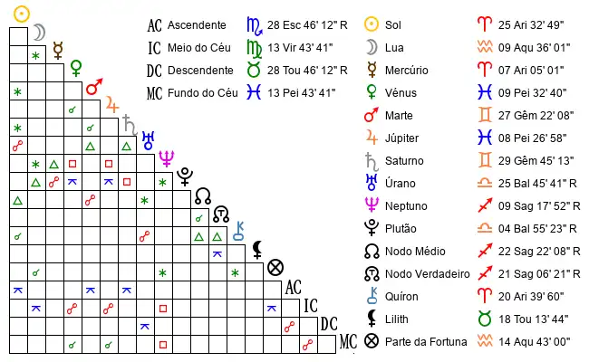 Aspectos do Mapa astral de Anónimo no dia 15-04-1974 às 23:00:00, em Matosinhos, Portugal (41.2076600, -8.6674300)
