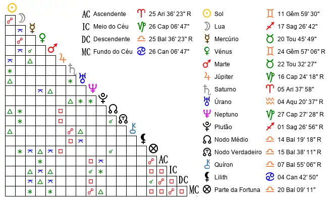Aspectos do Mapa astral de Tha*** no dia 02-06-1996 às 03:15:00, em Sao Paulo, Brasil (-23.6270300, -46.6350300)
