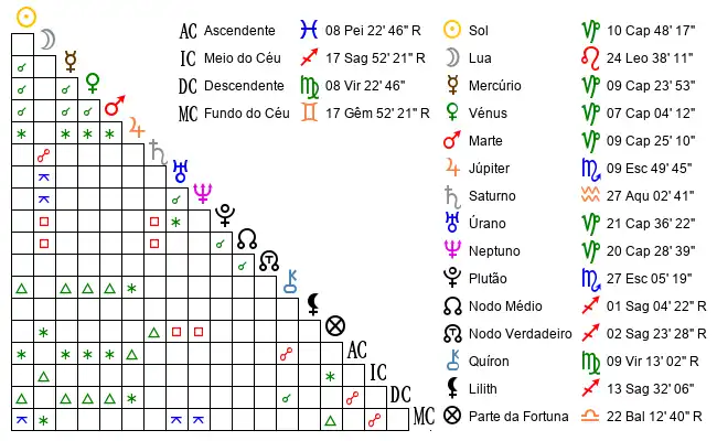 Aspectos do Mapa astral de Rut*** no dia 01-01-1994 às 12:00, em Barreiro, Portugal (38.6376000, -9.0516800)