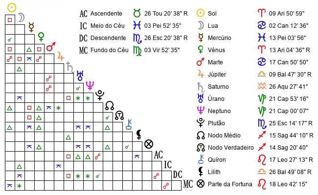 Aspectos do Mapa astral de MON*** no dia 30-03-1993 às 10:16:00, em Porto Alegre, Brasil (-30.1146200, -51.1639300)