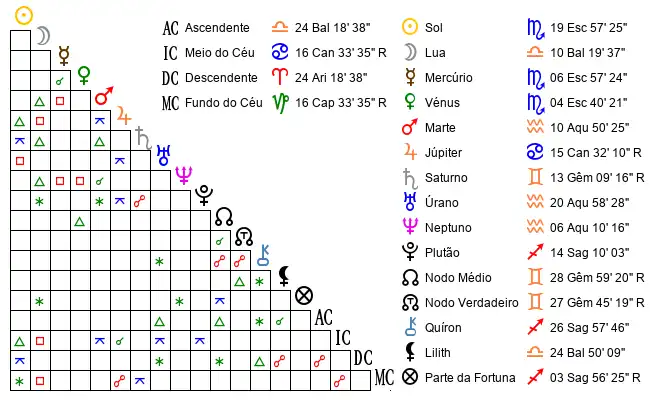 Aspectos do Mapa astral de Man*** no dia 12-11-2001 às 05:00, em Paranagua, Brasil (-25.5673200, -48.5192600)