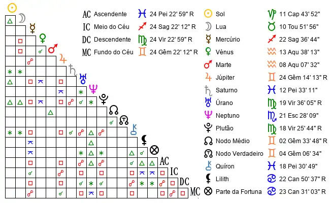 Aspectos do Mapa astral de Fra*** no dia 02-01-1966 às 11:55, em Sao Paulo, Brasil (-23.6270300, -46.6350300)