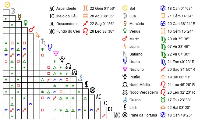 Aspectos do Mapa astral de Fra*** no dia 10-07-1980 às 04:20:00, em Portalegre, Portugal (39.2974000, -7.4153800)