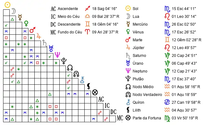 Aspectos do Mapa astral de Fil*** no dia 08-11-1990 às 10:00:00, em Porto, Portugal (41.1555600, -8.6267200)