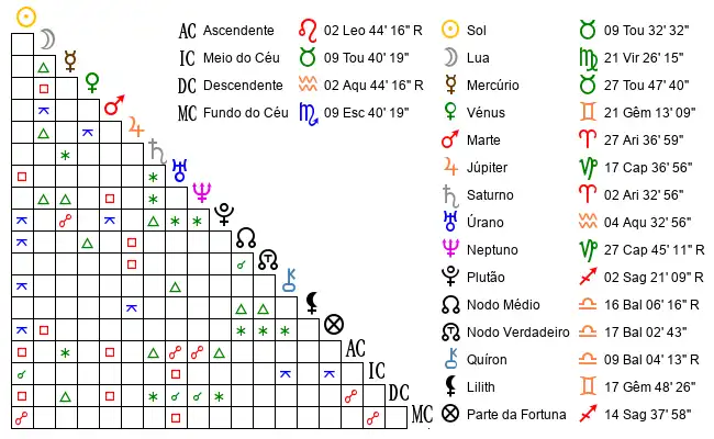 Aspectos do Mapa astral de Jul*** no dia 29-04-1996 às 11:20, em Santo Antonio, Brasil (-6.3094500, -35.5488100)