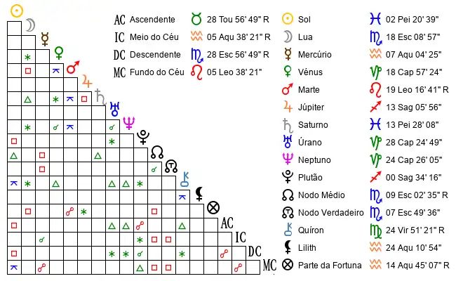 Aspectos do Mapa astral de Mar*** no dia 21-02-1995 às 12:00, em Cavez, Portugal (41.5229900, -7.8929900)