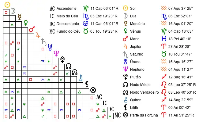 Aspectos do Mapa astral de Anónimo no dia 28-01-2000 às 06:20:00, em Figueira da Foz, Portugal (40.1582500, -8.8060900)