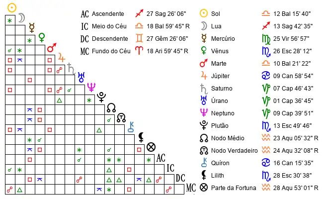 Aspectos do Mapa astral de Dan*** no dia 05-10-1989 às 12:50:00, em Lisboa, Portugal (38.7263500, -9.1484300)
