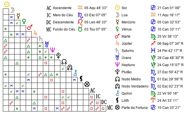 Aspectos do Mapa astral de Leo*** no dia 13-07-1995 às 18:33:00, em Ouro Preto, Brasil (-20.3930400, -43.6419100)