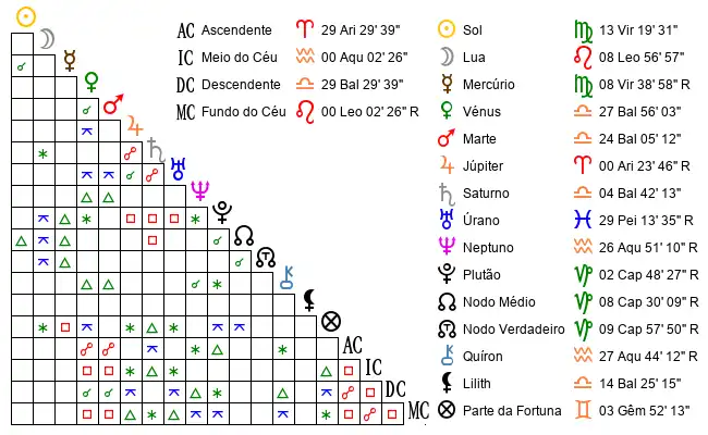 Aspectos do Mapa astral de Lau*** no dia 05-09-2010 às 21:20:00, em Piracicaba, Brasil (-22.7157900, -47.7729700)