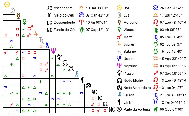 Aspectos do Mapa astral de Geo*** no dia 19-07-1999 às 10:20:00, em Salvador, Brasil (-12.9717700, -38.5081100)