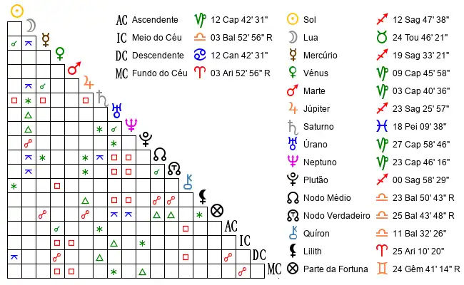 Aspectos do Mapa astral de Pat*** no dia 05-12-1995 às 08:12:00, em Rio de Janeiro, Brasil (-22.9064200, -43.1822300)