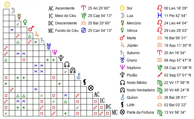 Aspectos do Mapa astral de Mar*** no dia 23-07-1997 às 00:00:00, em Sao Miguel Arcanjo, Brasil (-23.9376600, -47.9998800)