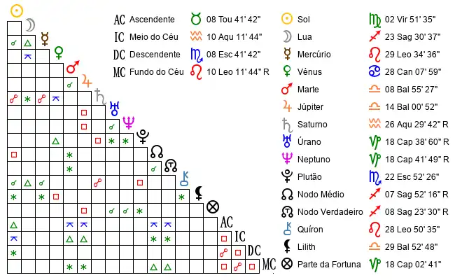 Aspectos do Mapa astral de Gab*** no dia 25-08-1993 às 23:00, em Astorga, Brasil (-23.2401100, -51.6954100)