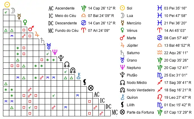 Aspectos do Mapa astral de Ygo*** no dia 22-02-1993 às 02:00:00, em Vitoria, Brasil (-20.2856000, -40.3191600)