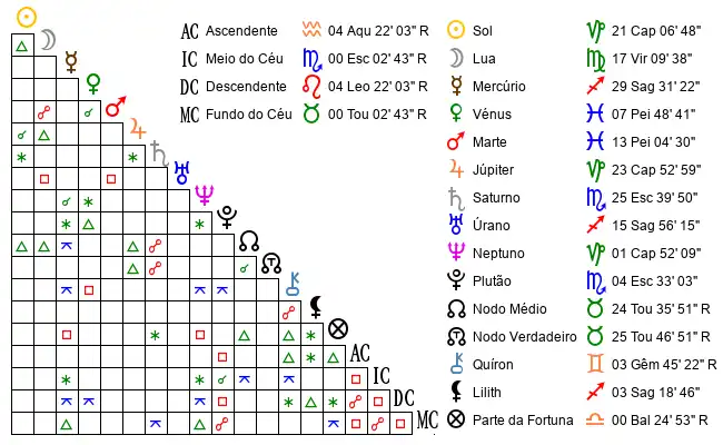 Aspectos do Mapa astral de Cam*** no dia 11-01-1985 às 06:35, em Sao Paulo, Brasil (-23.6270300, -46.6350300)