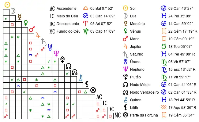 Aspectos do Mapa astral de Anónimo no dia 01-07-1964 às 12:00:00, em Porto Alegre, Brasil (-30.1146200, -51.1639300)
