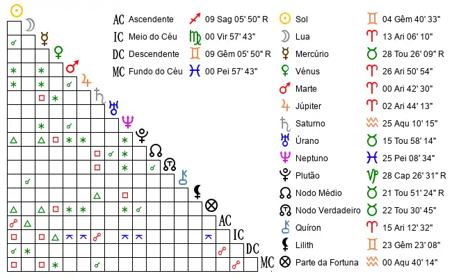 Aspectos do Mapa astral de Anónimo no dia 25-05-2022 às 18:06:00, em Ji-Parana, Brasil (-10.8339800, -61.9601400)