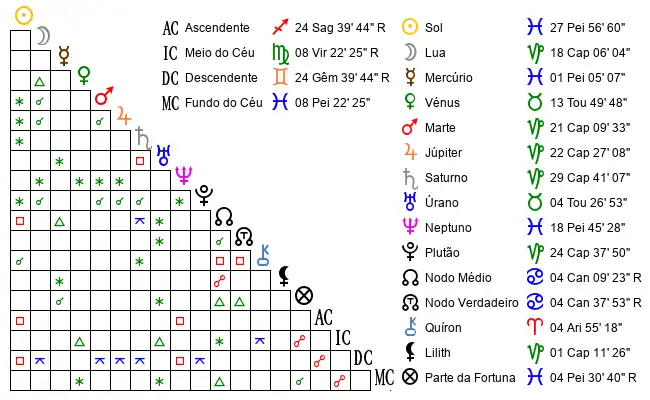 Aspectos do Mapa astral de Ayl*** no dia 17-03-2020 às 23:21, em Sao Sebastiao Do Cai, Brasil (-29.5879800, -51.3478600)