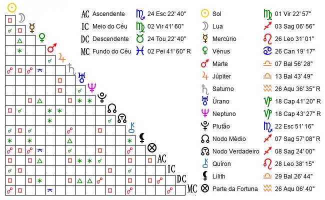 Aspectos do Mapa astral de Anónimo no dia 24-08-1993 às 14:15:00, em Funchal (Sao Pedro), Portugal (32.6525700, -16.9186400)