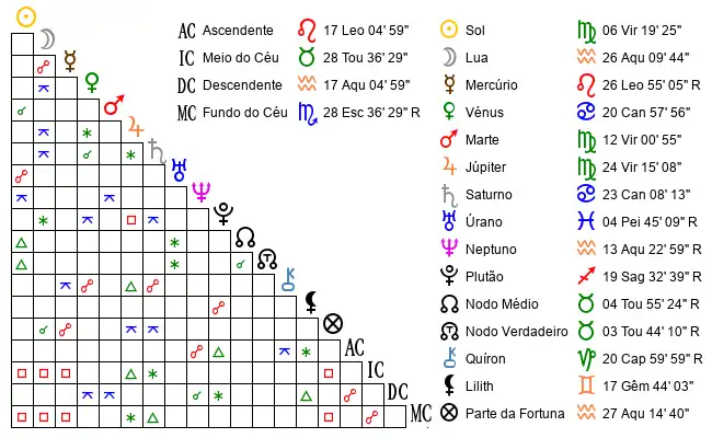 Aspectos do Mapa astral de A*** no dia 2004-08-29 às 05:10, em Sai, Brasil (-22.9355600, -44.0008300)