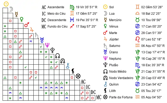 Aspectos do Mapa astral de BÃ¡*** no dia 24-05-1991 às 14:30:00, em Guarda, Portugal (40.5295000, -7.2412300)