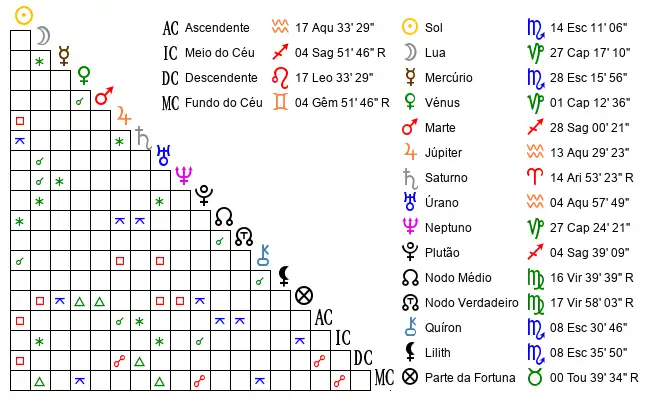 Aspectos do Mapa astral de Bea*** no dia 06-11-1997 às 13:45, em Lisboa, Portugal (38.7263500, -9.1484300)