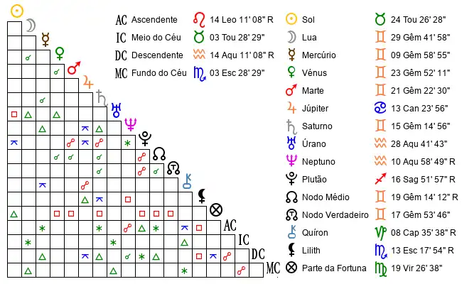 Aspectos do Mapa astral de Raf*** no dia 15-05-2002 às 12:00, em Braganca Municipality, Portugal (41.7560800, -6.7553500)