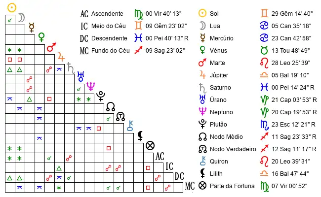 Aspectos do Mapa astral de Luc*** no dia 20-06-1993 às 11:00, em Londrina, Brasil (-23.5864300, -51.0873900)